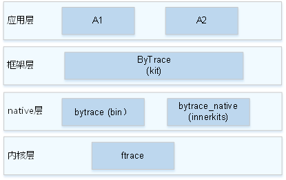 鸿蒙系统工具Bytrace性能分析设置教程说明,OpenHarmony性能分析工具Bytrace