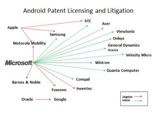 索尼独善其身远离Android与Microsoft专利争夺,微软Android专利大战 索尼独善其身